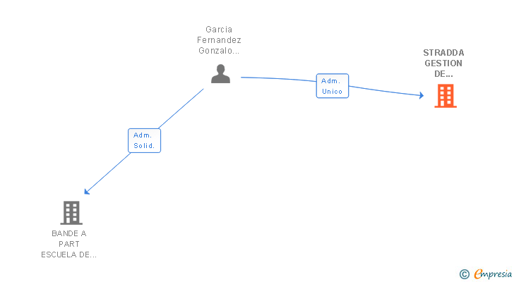 Vinculaciones societarias de STRADDA GESTION DE PROYECTOS DE CARRETERAS SL