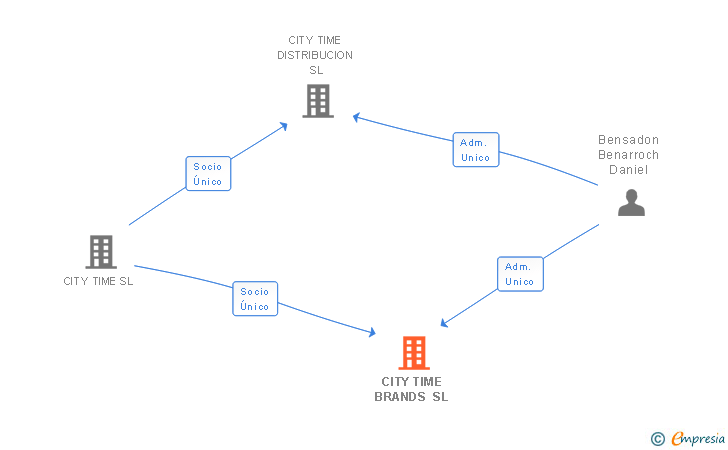 Vinculaciones societarias de CITY TIME BRANDS SL