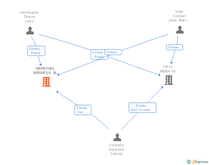 Vinculaciones societarias de ORYX FUEL SERVICES SL