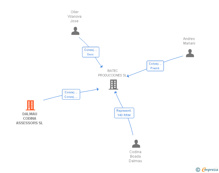 Vinculaciones societarias de DALMAU CODINA ASSESSORS SL