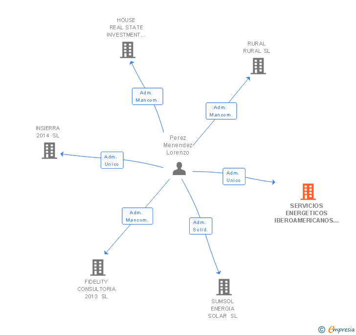 Vinculaciones societarias de SERVICIOS ENERGETICOS IBEROAMERICANOS 2014 SL