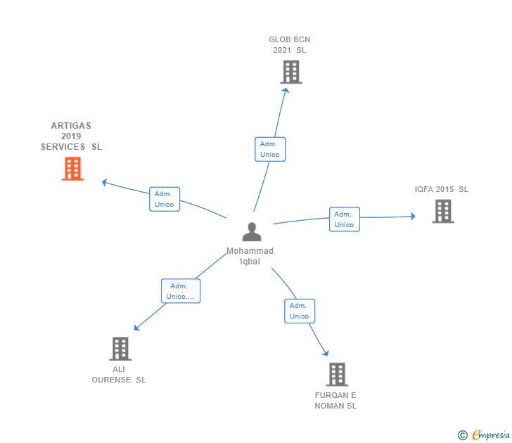 Vinculaciones societarias de ARTIGAS 2019 SERVICES SL