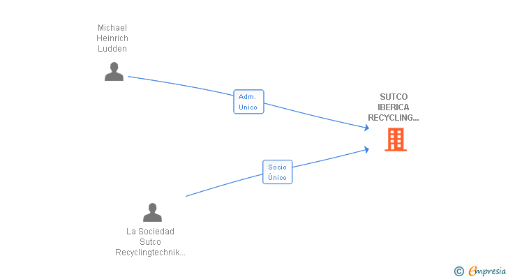 Vinculaciones societarias de SUTCO IBERICA RECYCLING TECHNOLOGY SL