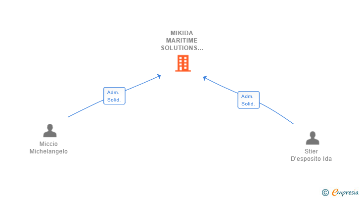 Vinculaciones societarias de MIKIDA MARITIME SOLUTIONS SL