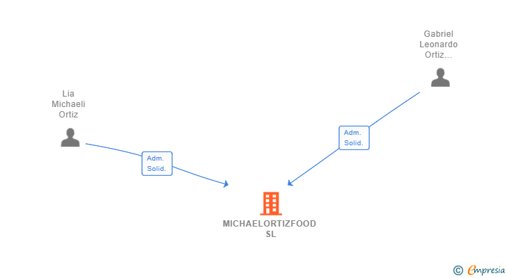 Vinculaciones societarias de MICHAELORTIZFOOD SL
