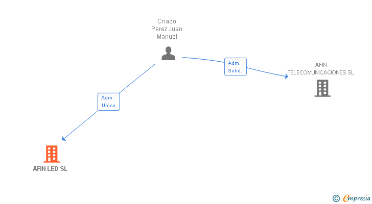 Vinculaciones societarias de AFIN LED SL