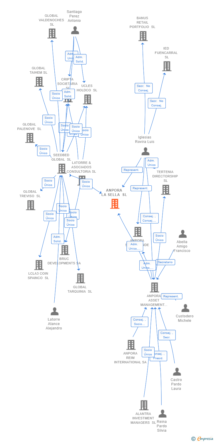 Vinculaciones societarias de ANPORA LA SELLA SL