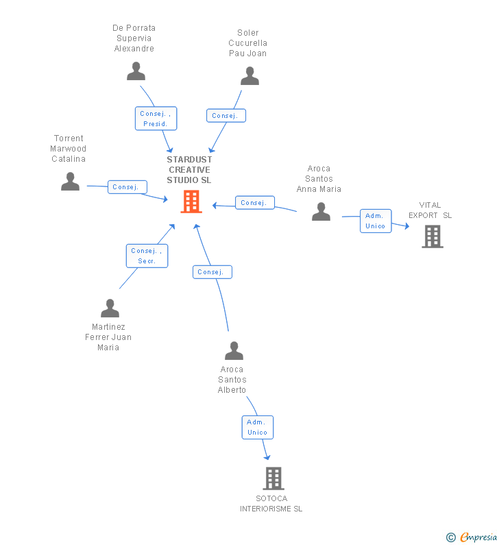 Vinculaciones societarias de STARDUST CREATIVE STUDIO SL