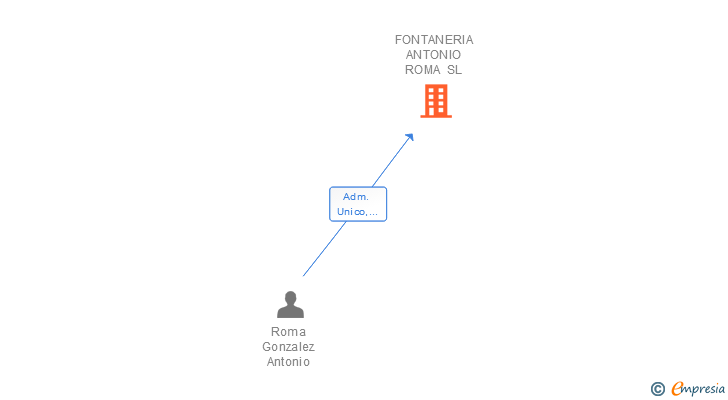 Vinculaciones societarias de FONTANERIA ANTONIO ROMA SL