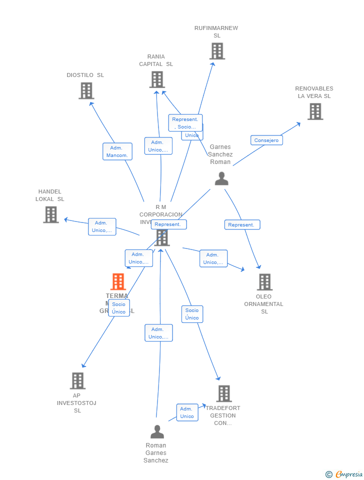 Vinculaciones societarias de TERMA MEPRO GRUPO SL