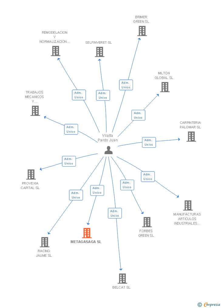 Vinculaciones societarias de METAGASAGA SL