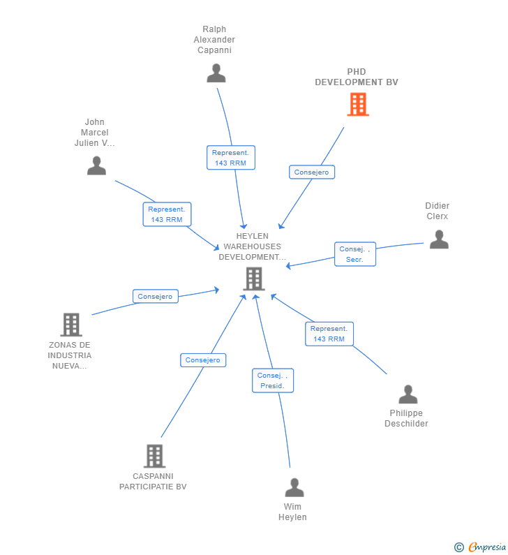 Vinculaciones societarias de PHD DEVELOPMENT BV