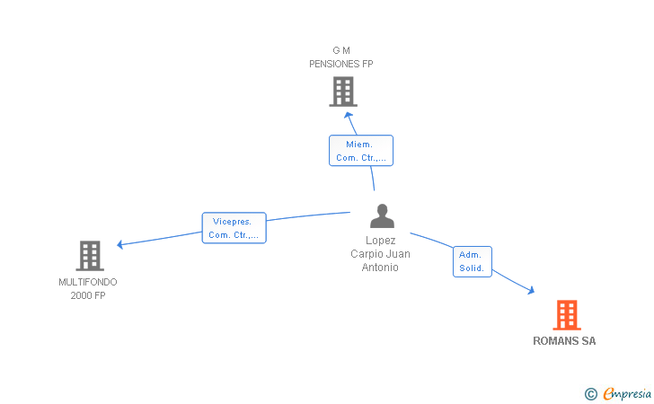 Vinculaciones societarias de ROMANS SA