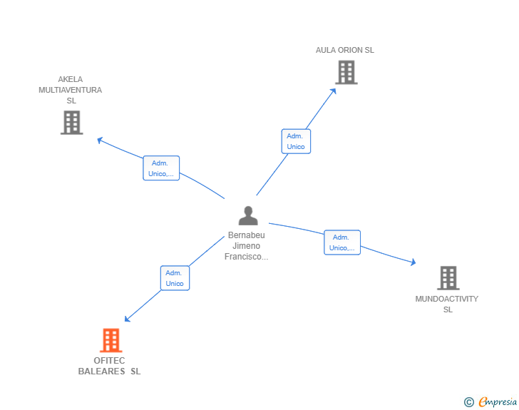 Vinculaciones societarias de OFITEC BALEARES SL