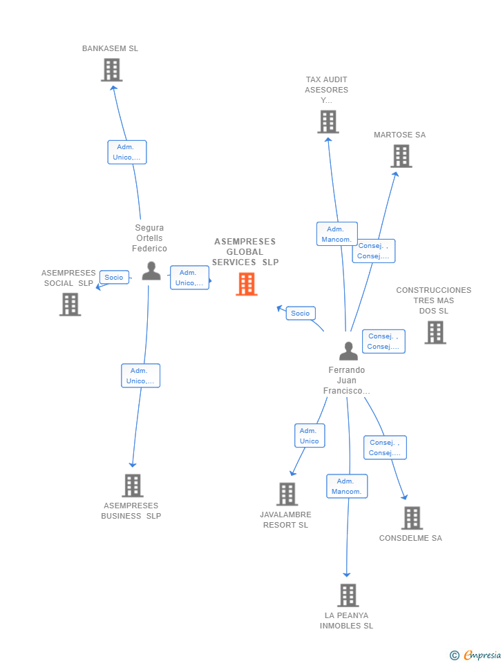 Vinculaciones societarias de ASEMPRESES GLOBAL SERVICES SLP