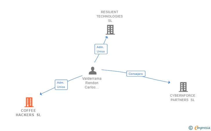 Vinculaciones societarias de COFFEE HACKERS SL
