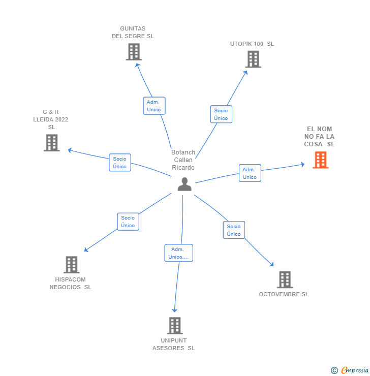 Vinculaciones societarias de EL NOM NO FA LA COSA SL
