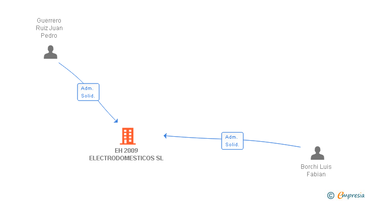 Vinculaciones societarias de EH 2009 ELECTRODOMESTICOS SL