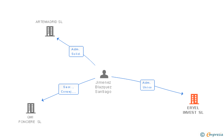 Vinculaciones societarias de ERYEL INVEST SL