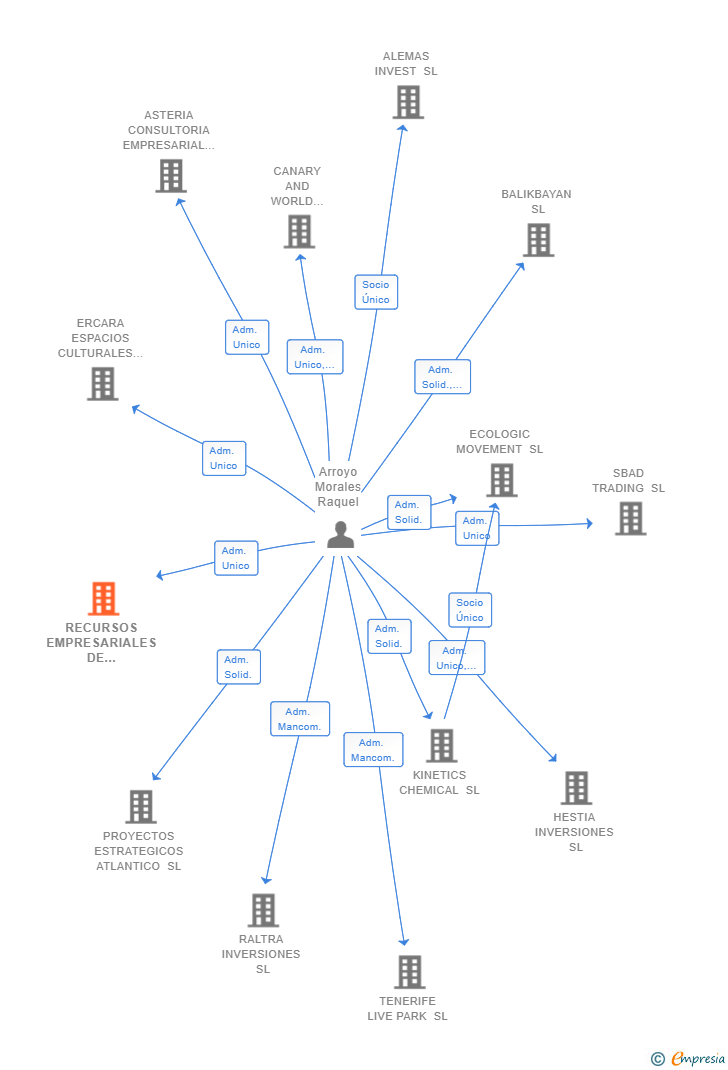 Vinculaciones societarias de RECURSOS EMPRESARIALES DE CANARIAS SL