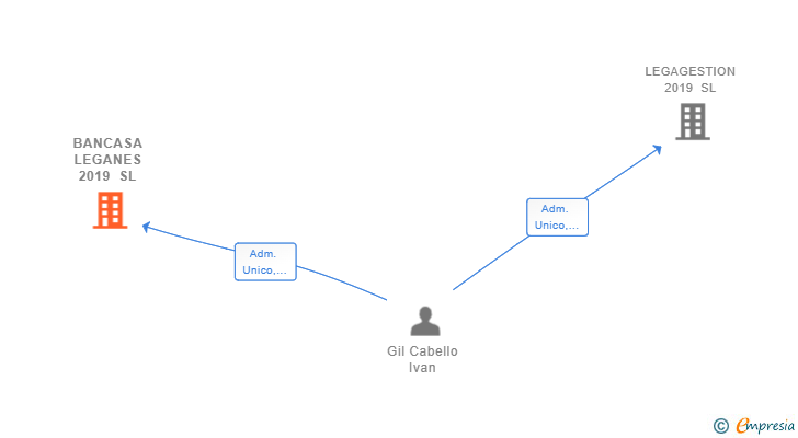 Vinculaciones societarias de BANCASA LEGANES 2019 SL