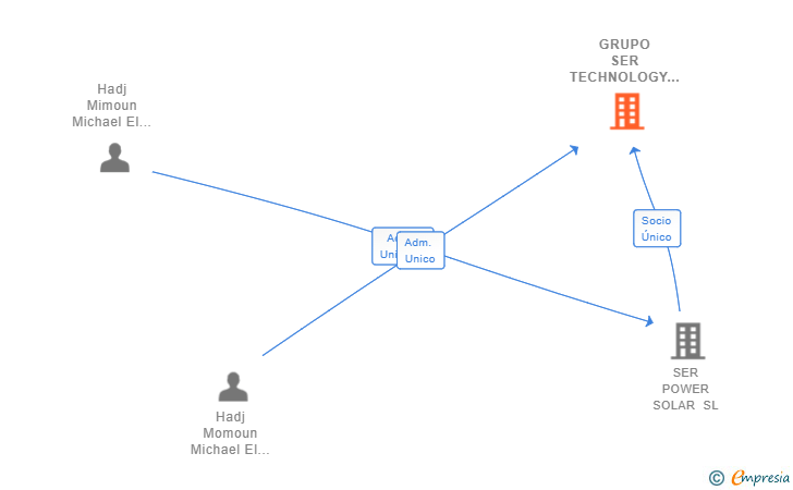Vinculaciones societarias de GRUPO SER TECHNOLOGY SL