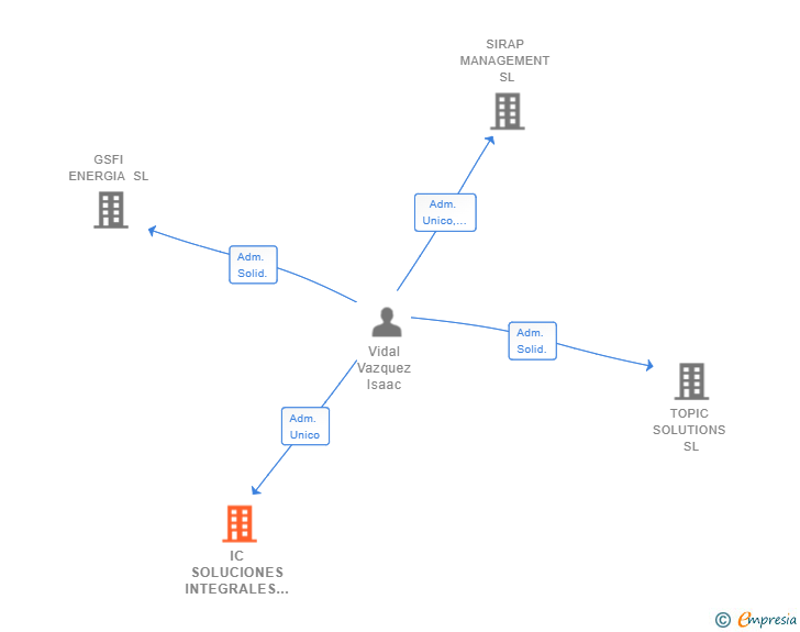 Vinculaciones societarias de IC SOLUCIONES INTEGRALES SL