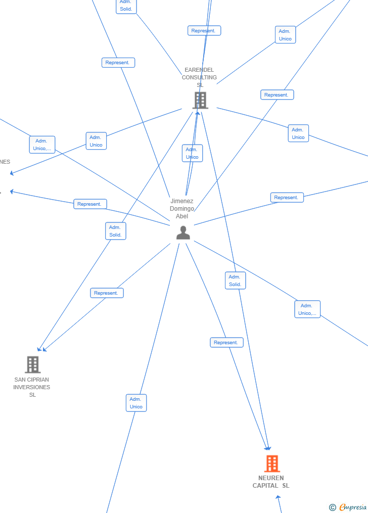 Vinculaciones societarias de NEUREN CAPITAL SL