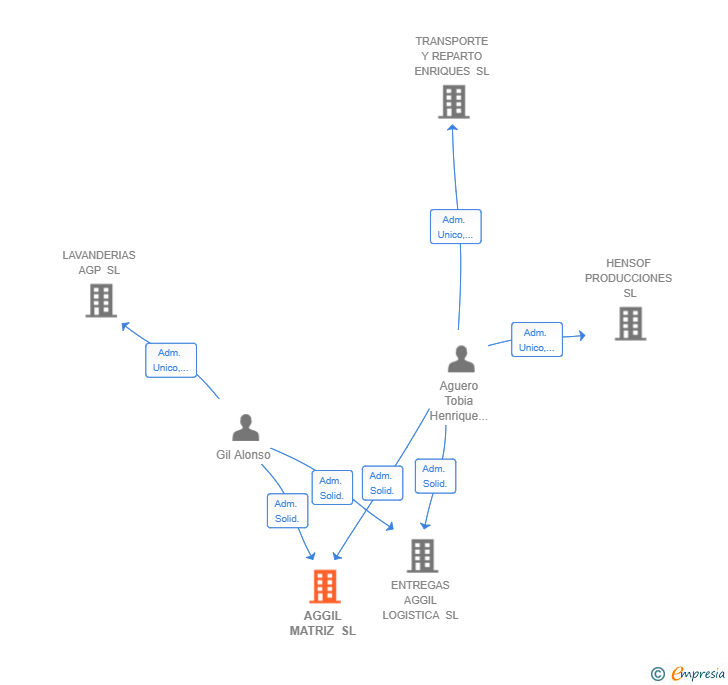 Vinculaciones societarias de AGGIL MATRIZ SL