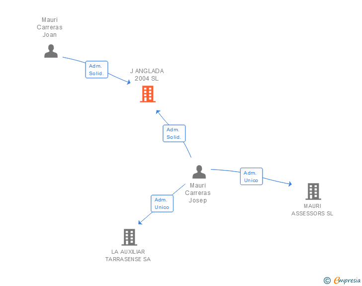 Vinculaciones societarias de J ANGLADA 2004 SL