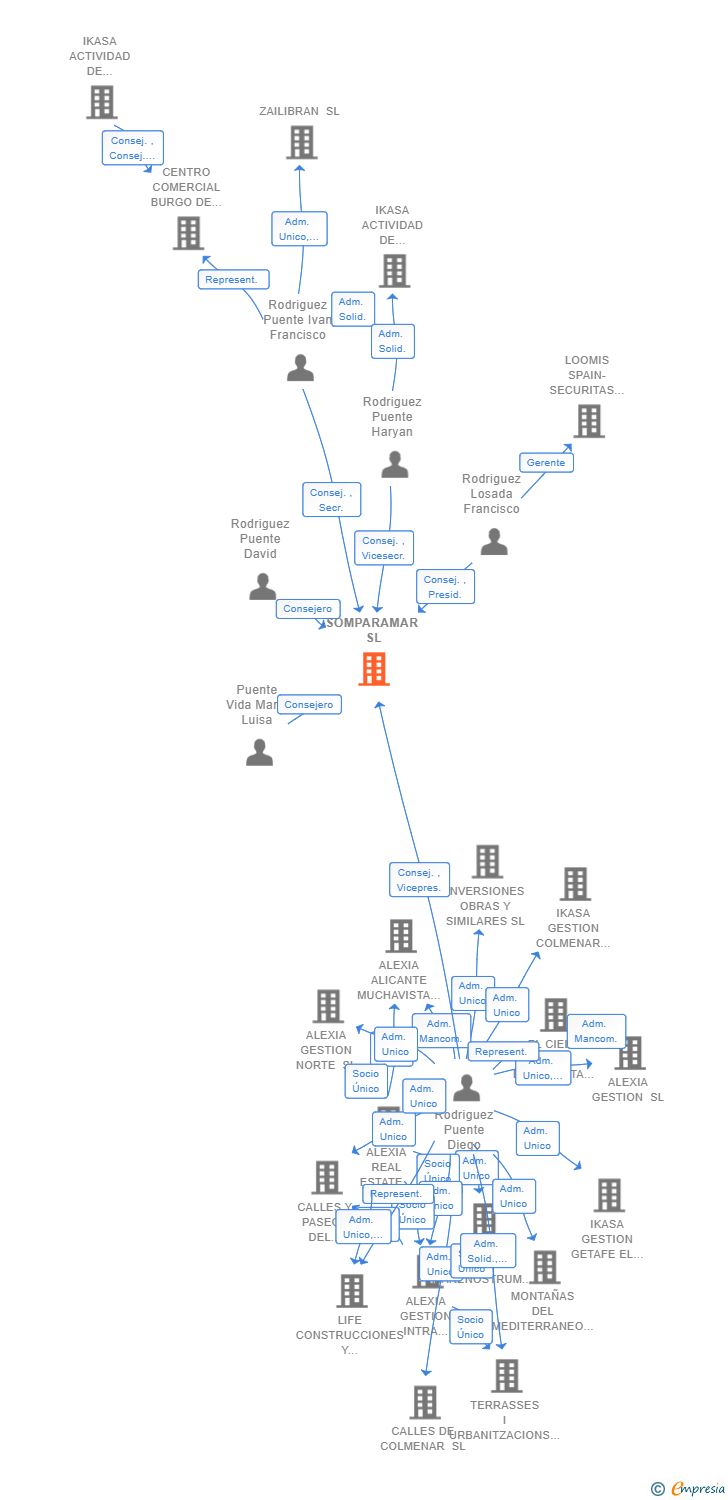 Vinculaciones societarias de SOMPARAMAR SL