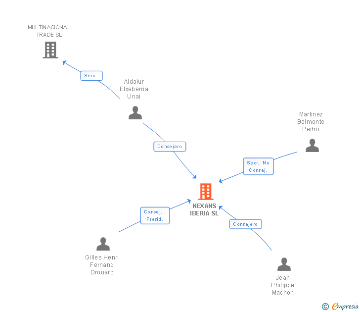 Vinculaciones societarias de NEXANS IBERIA SL