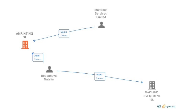 Vinculaciones societarias de ANRINTING SL
