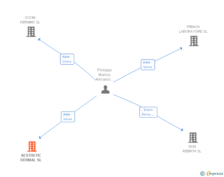 Vinculaciones societarias de AESTHETIC DERMAL SL