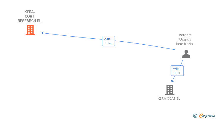 Vinculaciones societarias de KERA-COAT RESEARCH SL