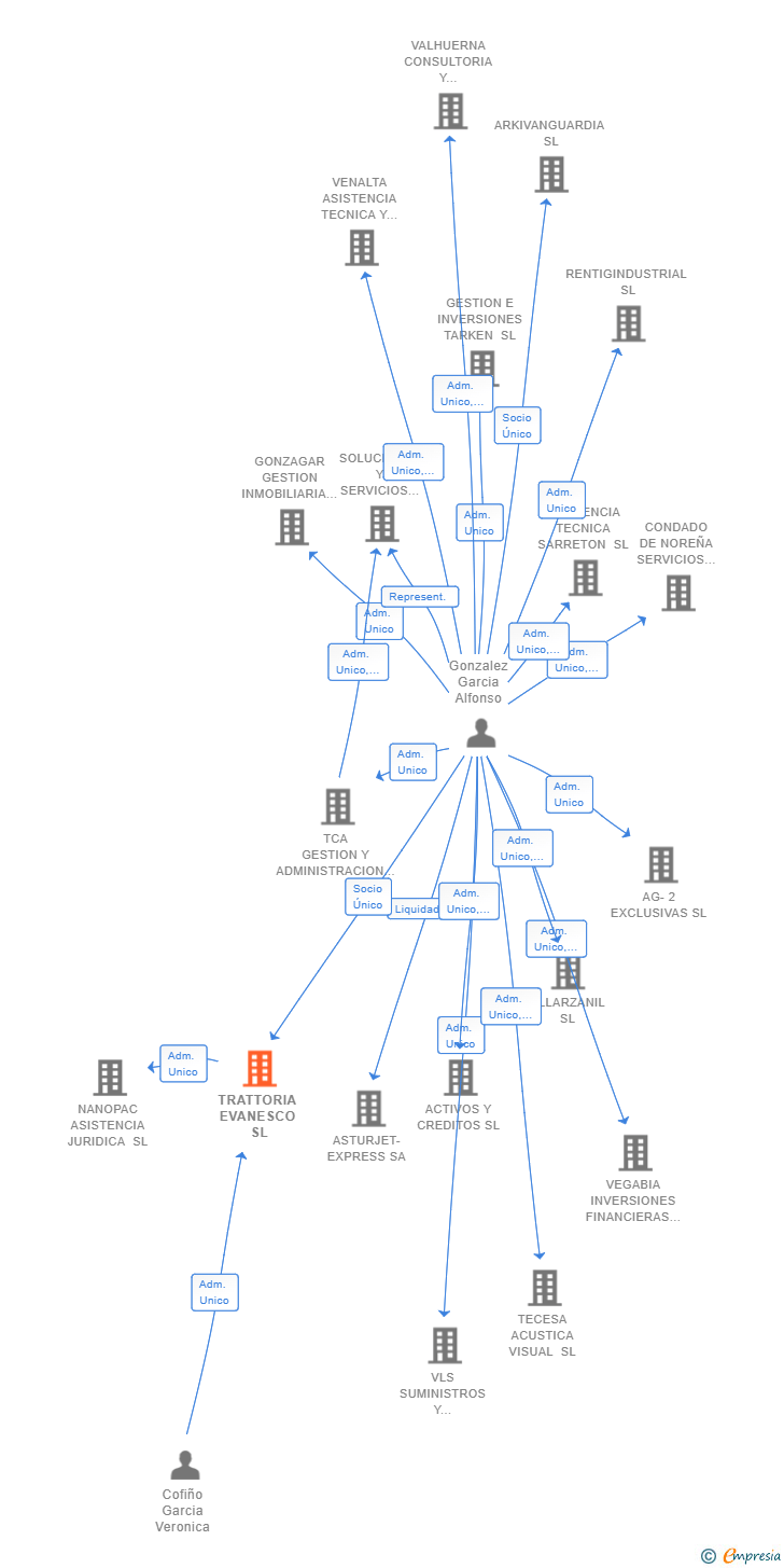 Vinculaciones societarias de TRATTORIA EVANESCO SL