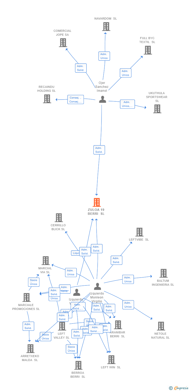 Vinculaciones societarias de ZULOA 19 BERRI SL
