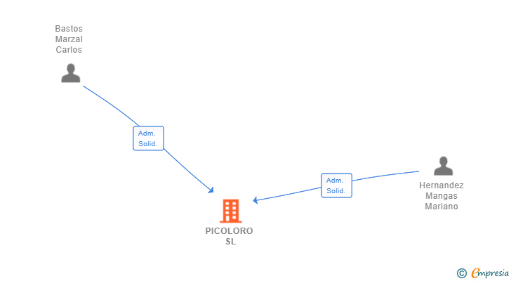 Vinculaciones societarias de PICOLORO SL
