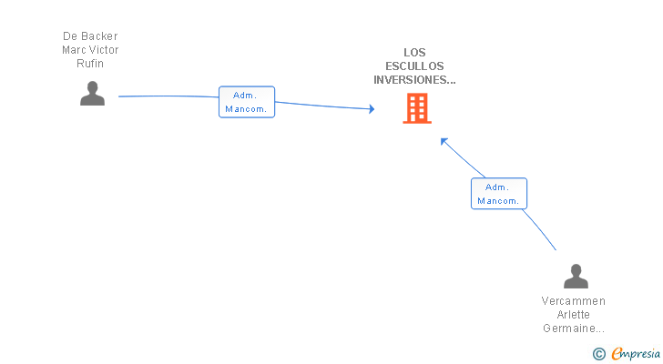Vinculaciones societarias de LOS ESCULLOS INVERSIONES Y ACTIVOS SL