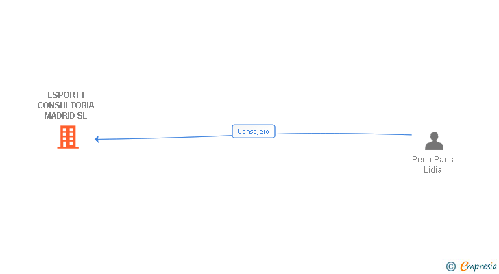 Vinculaciones societarias de ESPORT I CONSULTORIA MADRID SL