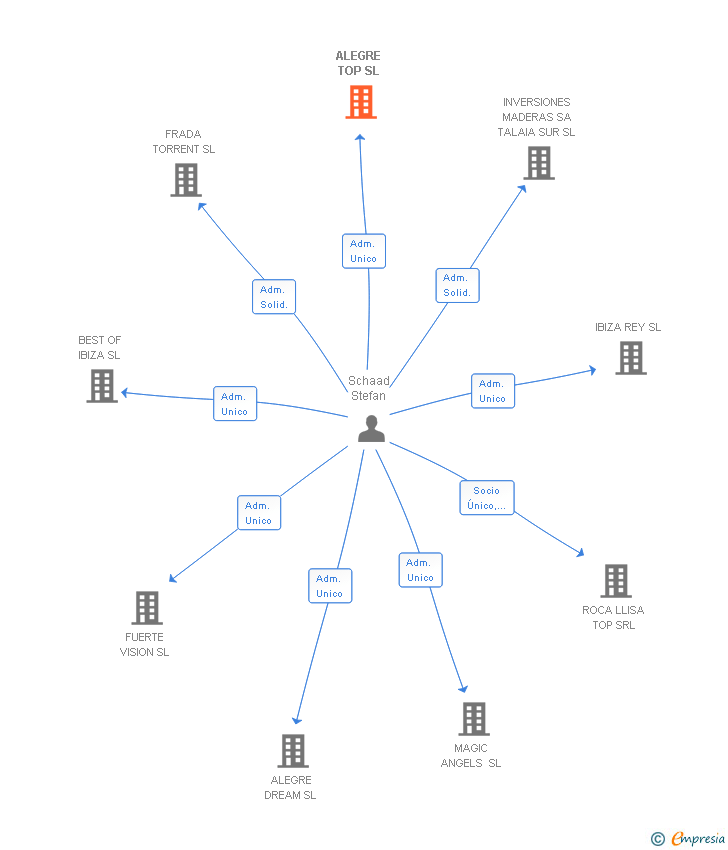 Vinculaciones societarias de ALEGRE TOP SL