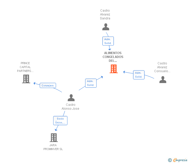 Vinculaciones societarias de ALIMENTOS CONGELADOS DEL CANTABRICO SL