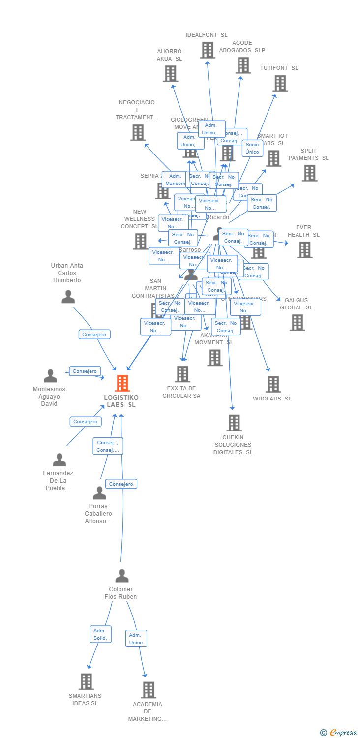 Vinculaciones societarias de LOGISTIKO LABS SL