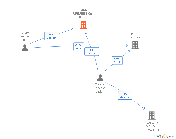 Vinculaciones societarias de UNION URBANISTICA DEL ALJARAFE SL
