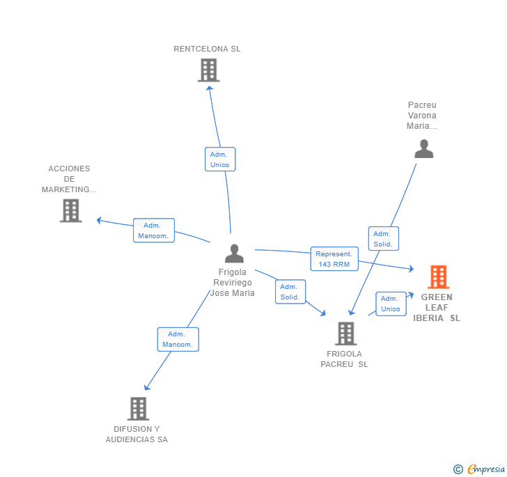 Vinculaciones societarias de GREEN LEAF IBERIA SL