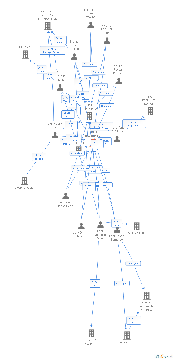 Vinculaciones societarias de HIPER BALEAR SL