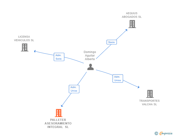 Vinculaciones societarias de PALLETER ASESORAMIENTO INTEGRAL SL