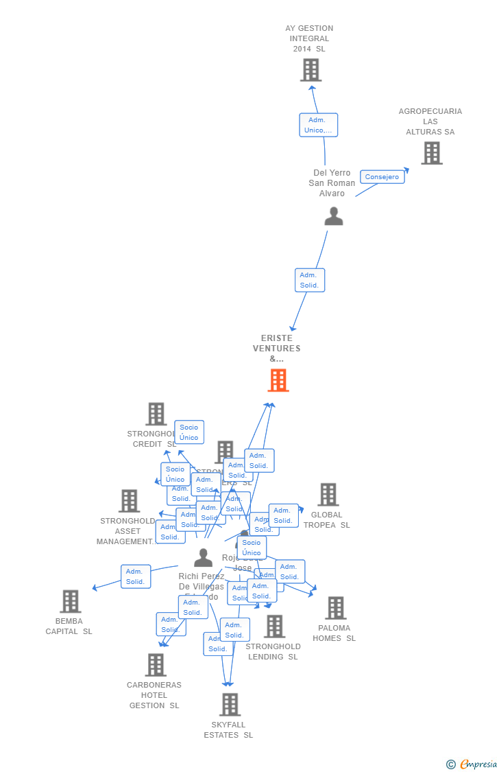 Vinculaciones societarias de ERISTE VENTURES & INVESTMENTS SL