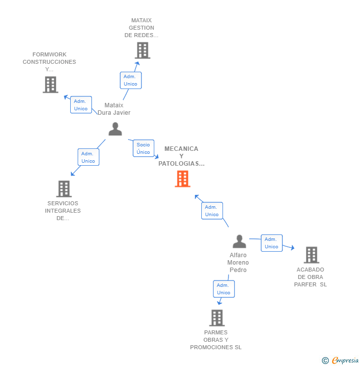 Vinculaciones societarias de MECANICA Y PATOLOGIAS DE LOS MEDIOS CONTINUOS SL