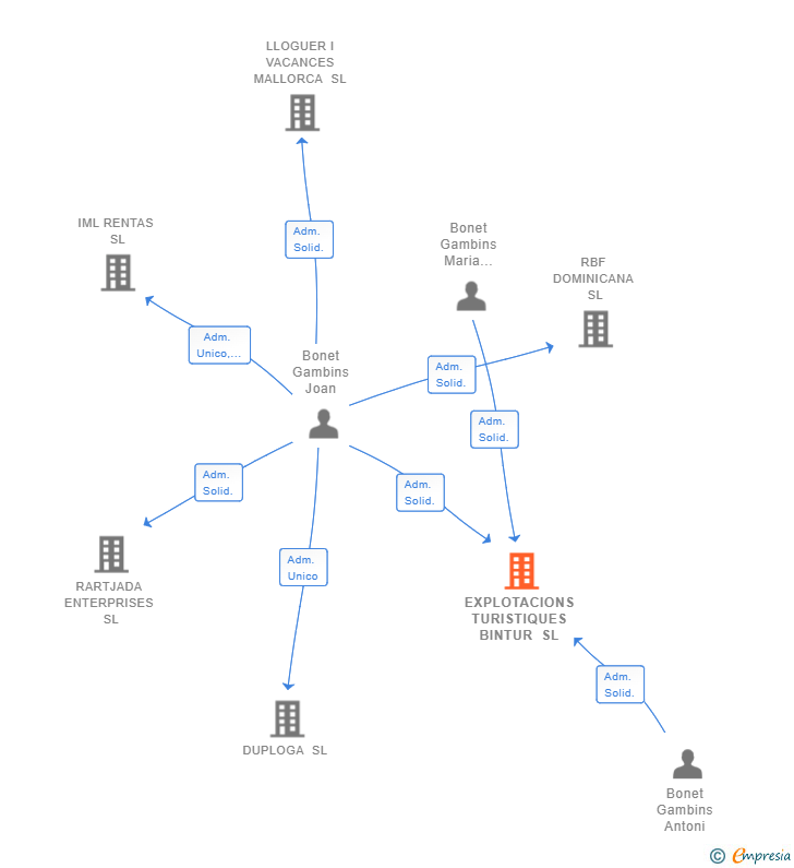 Vinculaciones societarias de EXPLOTACIONS TURISTIQUES BINTUR SL
